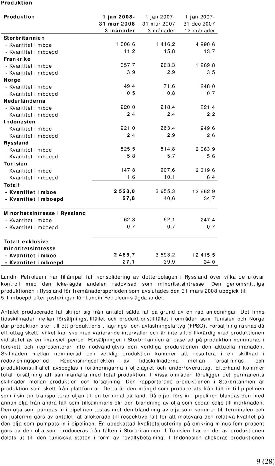 949,6 - Kvantitet i mboepd 2,4 2,9 2,6 Ryssland - Kvantitet i mboe 525,5 514,8 2 063,9 - Kvantitet i mboepd 5,8 5,7 5,6 Tunisien - Kvantitet i mboe 147,8 907,6 2 319,6 - Kvantitet i mboepd 1,6 10,1