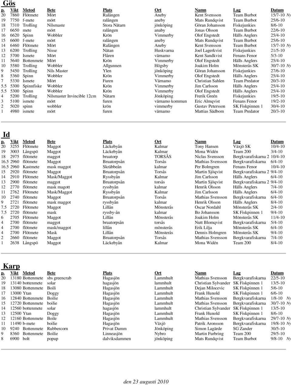 ralången aneby Mats Rundqvist Team Burbot 25/6-10 14 6460 Flötmete Mört Ralången Aneby Kent Svensson Team Burbot 15/7-10 Ny 13 6200 Trolling Nisse Nätan Huskvarna Joel Lagerkvist Fiskejunkies 21/5-10