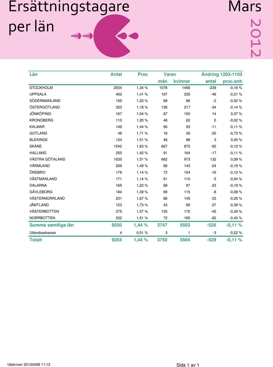 0,07 % KRONOBERG 110 1,20 % 48 62 0-0,02 % KALMAR 149 1,44 % 56 93-11 -0,11 % GOTLAND 48 1,71 % 18 30-20 -0,73 % BLEKINGE 134 1,51 % 46 88 3 0,00 % SKÅNE 1542 1,83 % 667 875-62 -0,12 % HALLAND 255