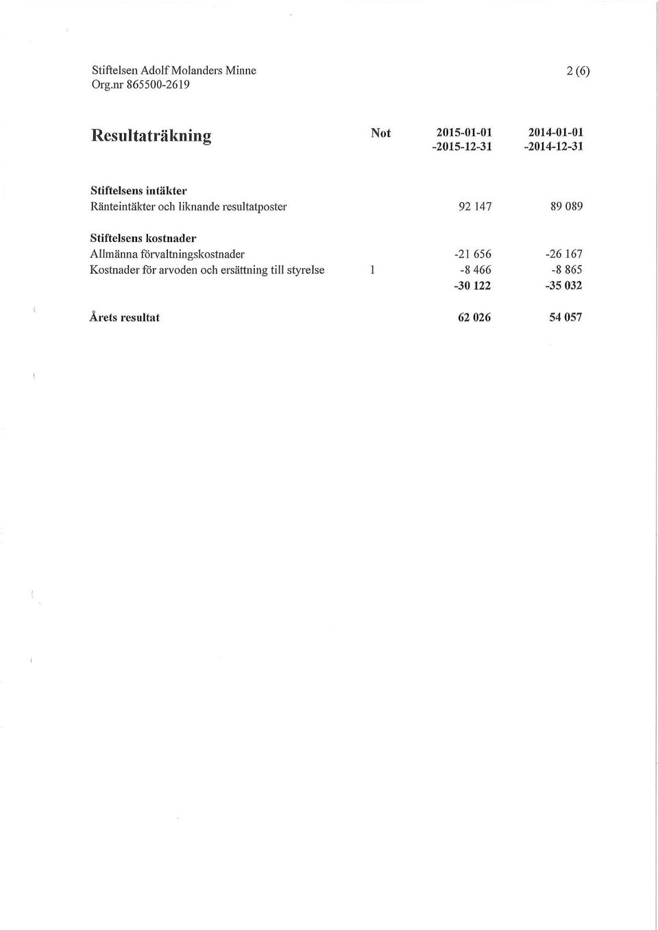 resultatposter 92 147 89 089 Stiftelsens kostnader Allmänna förvaltningskostnadei' Kostnader