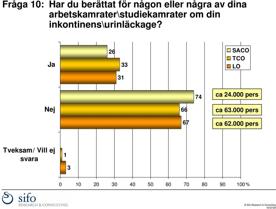 Ja 26 33 SACO TCO LO 31 74 ca 24.000 pers Nej 66 67 ca 63.