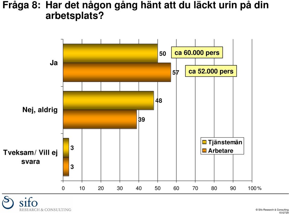 000 pers Nej, aldrig 39 48 Tveksam/ Vill ej svara 3