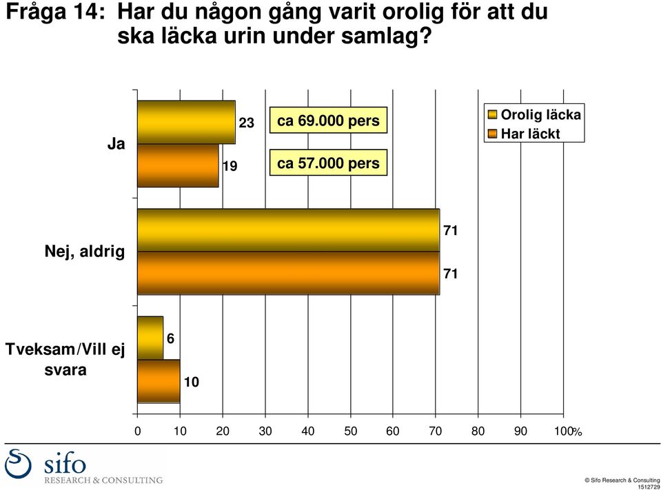 000 pers Orolig läcka Har läckt Nej, aldrig 71 71