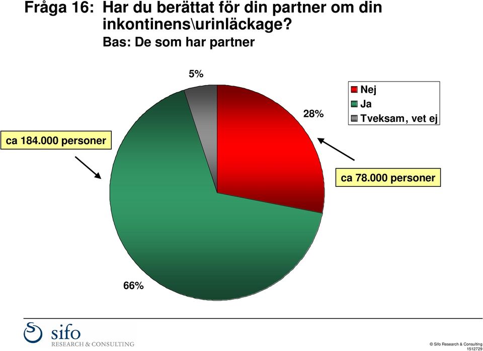 Bas: De som har partner 5% 28% Nej Ja