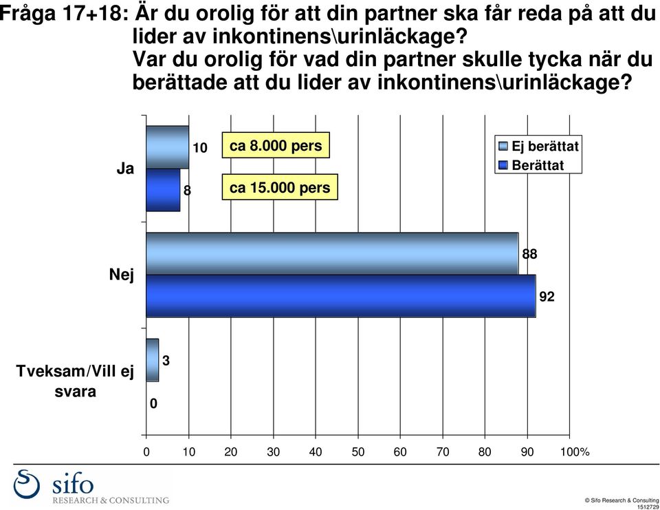 Var du orolig för vad din partner skulle tycka när du berättade att du lider av  Ja