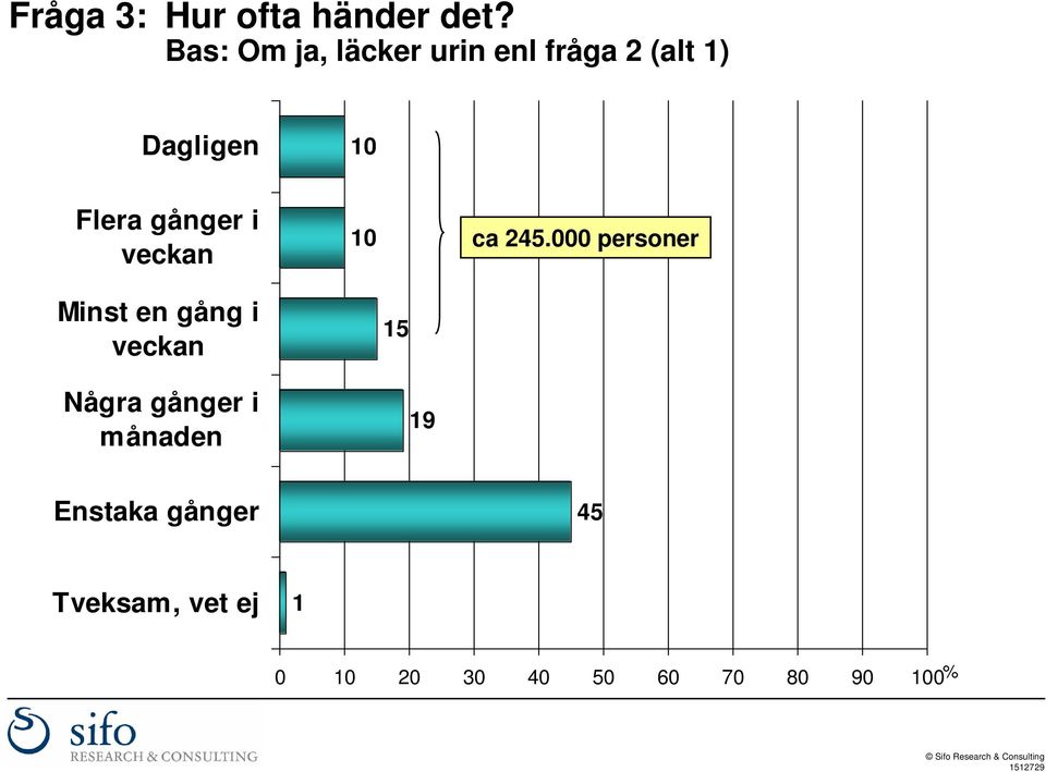 gånger i veckan 10 ca 245.