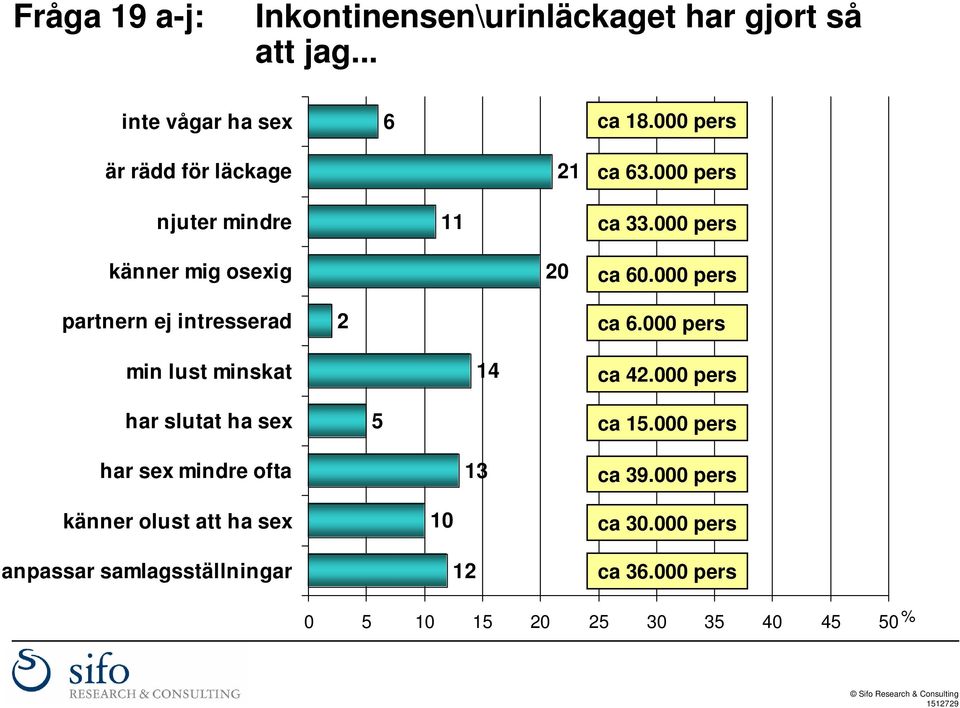 000 pers partnern ej intresserad 2 ca 6.000 pers min lust minskat 14 ca 42.000 pers har slutat ha sex 5 ca 15.