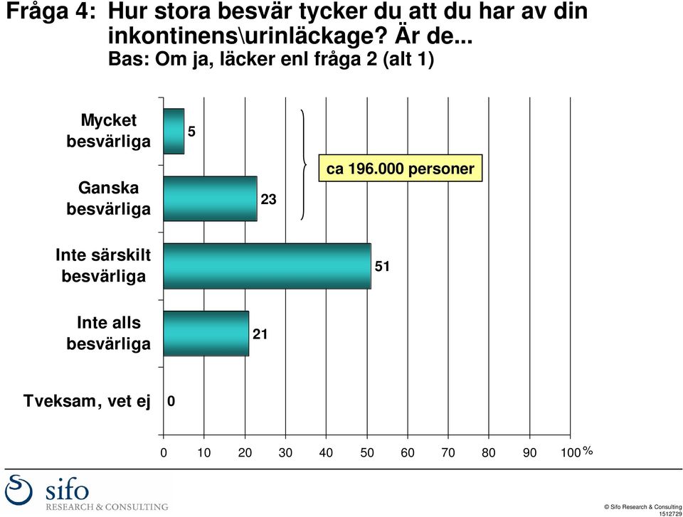 .. Bas: Om ja, läcker enl fråga 2 (alt 1) Mycket besvärliga Ganska