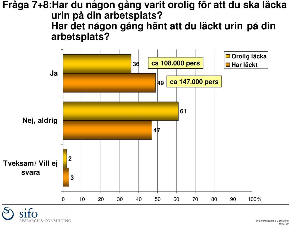 Har det någon gång hänt att du läckt urin på  Ja 36 ca 108.