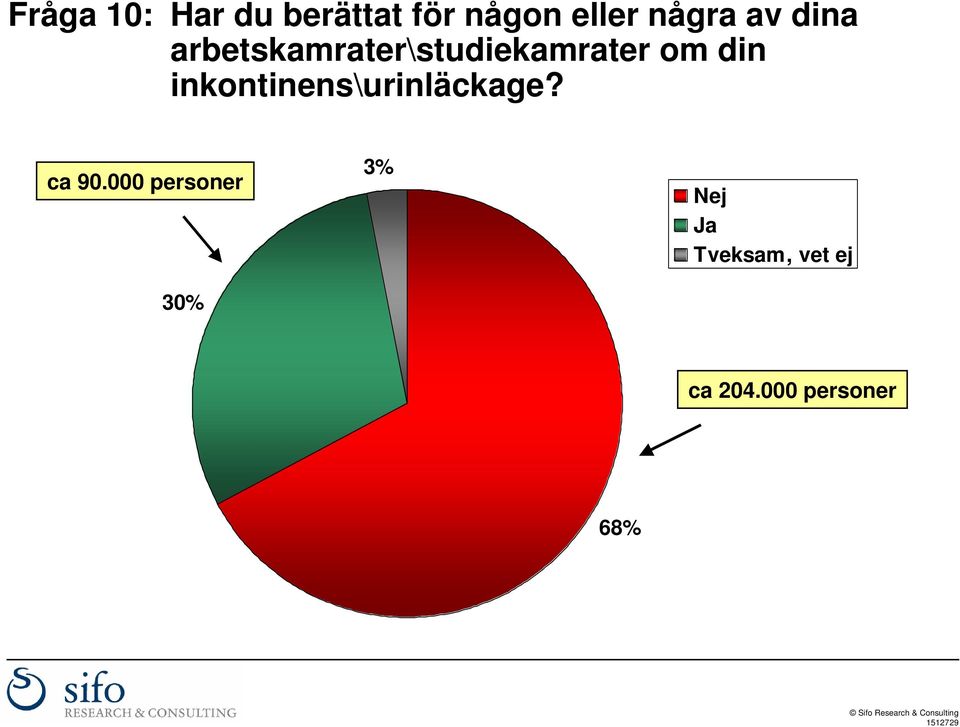 inkontinens\urinläckage? ca 90.