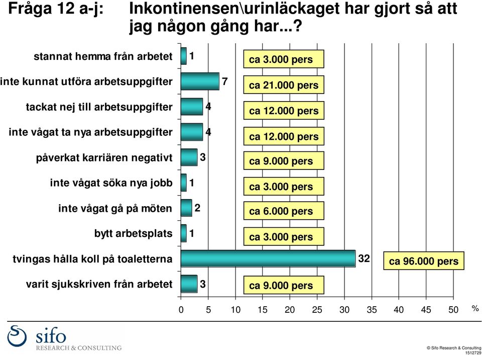 000 pers tackat nej till arbetsuppgifter inte vågat ta nya arbetsuppgifter påverkat karriären negativt 3 4 4 ca 12.000 pers ca 12.