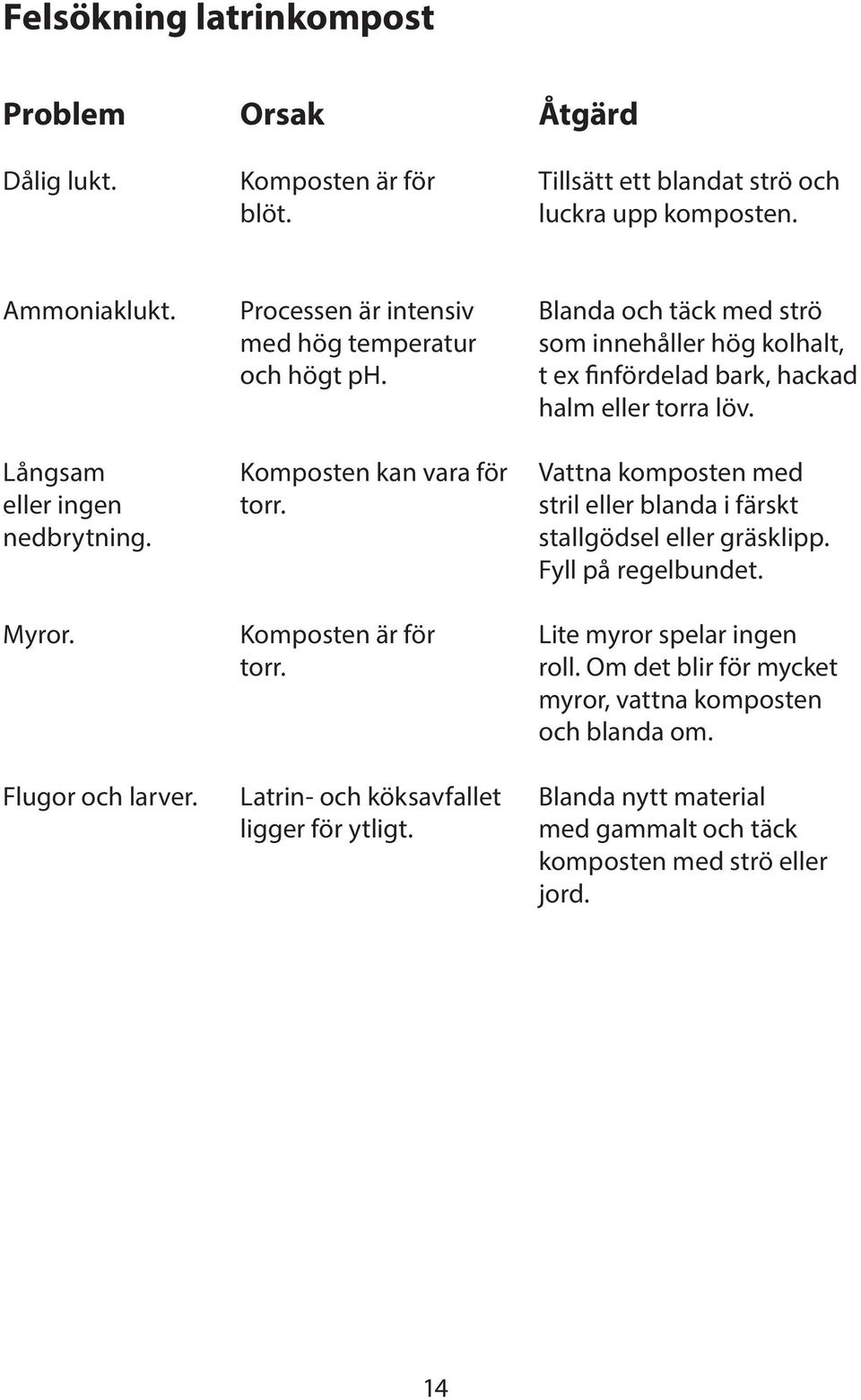 Blanda och täck med strö som innehåller hög kolhalt, t ex finfördelad bark, hackad halm eller torra löv. Vattna komposten med stril eller blanda i färskt stallgödsel eller gräsklipp.