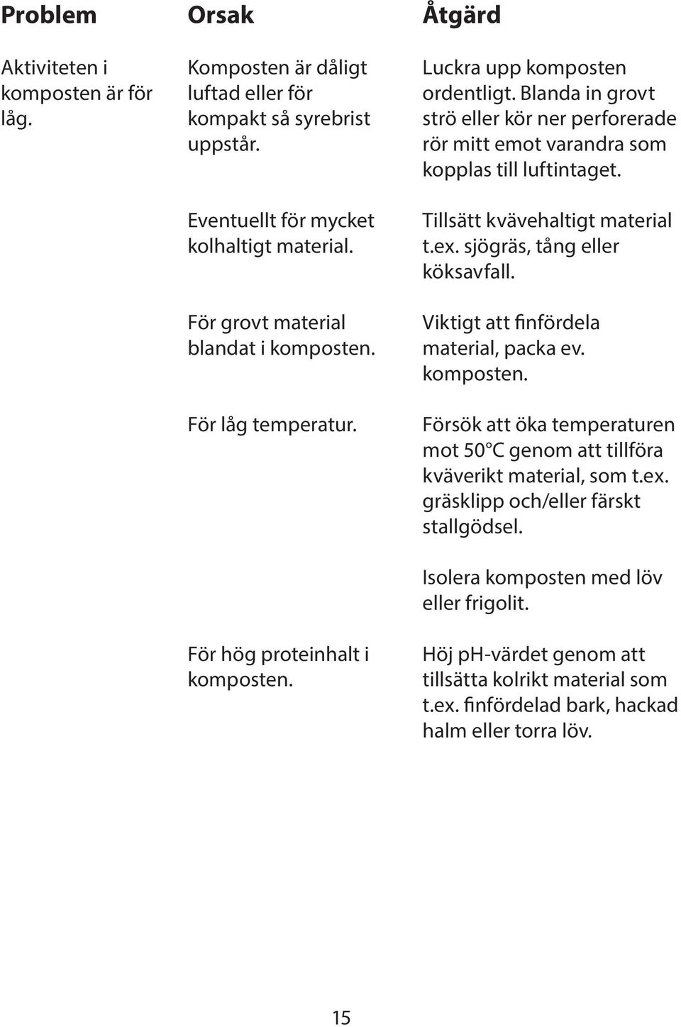 Tillsätt kvävehaltigt material t.ex. sjögräs, tång eller köksavfall. Viktigt att finfördela material, packa ev. komposten.