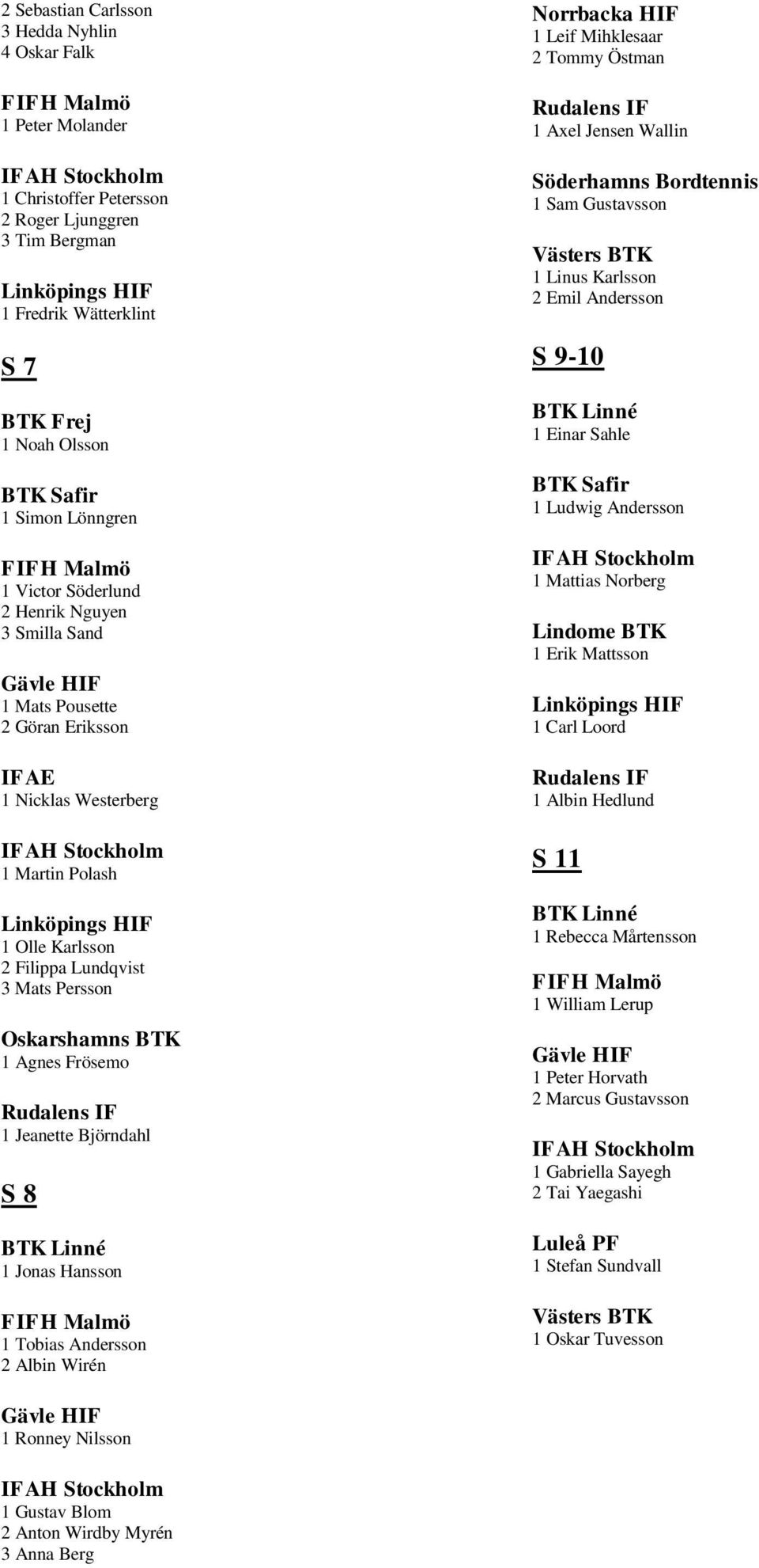 Hansson 1 Tobias Andersson 2 Albin Wirén 1 Leif Mihklesaar 2 Tommy Östman 1 Axel Jensen Wallin 1 Sam Gustavsson 1 Linus Karlsson 2 Emil Andersson S 9-10 1 Einar Sahle 1 Ludwig Andersson 1 Mattias