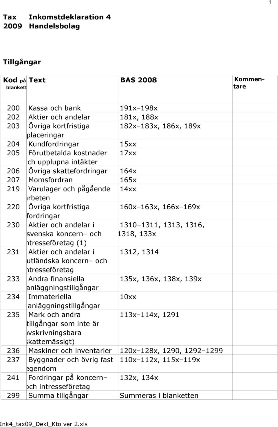 Övriga kortfristiga 160x 163x, 166x 169x fordringar 230 Aktier och andelar i svenska koncern och 1310 1311, 1313, 1316, 1318, 133x intresseföretag (1) 231 Aktier och andelar i 1312, 1314 utländska