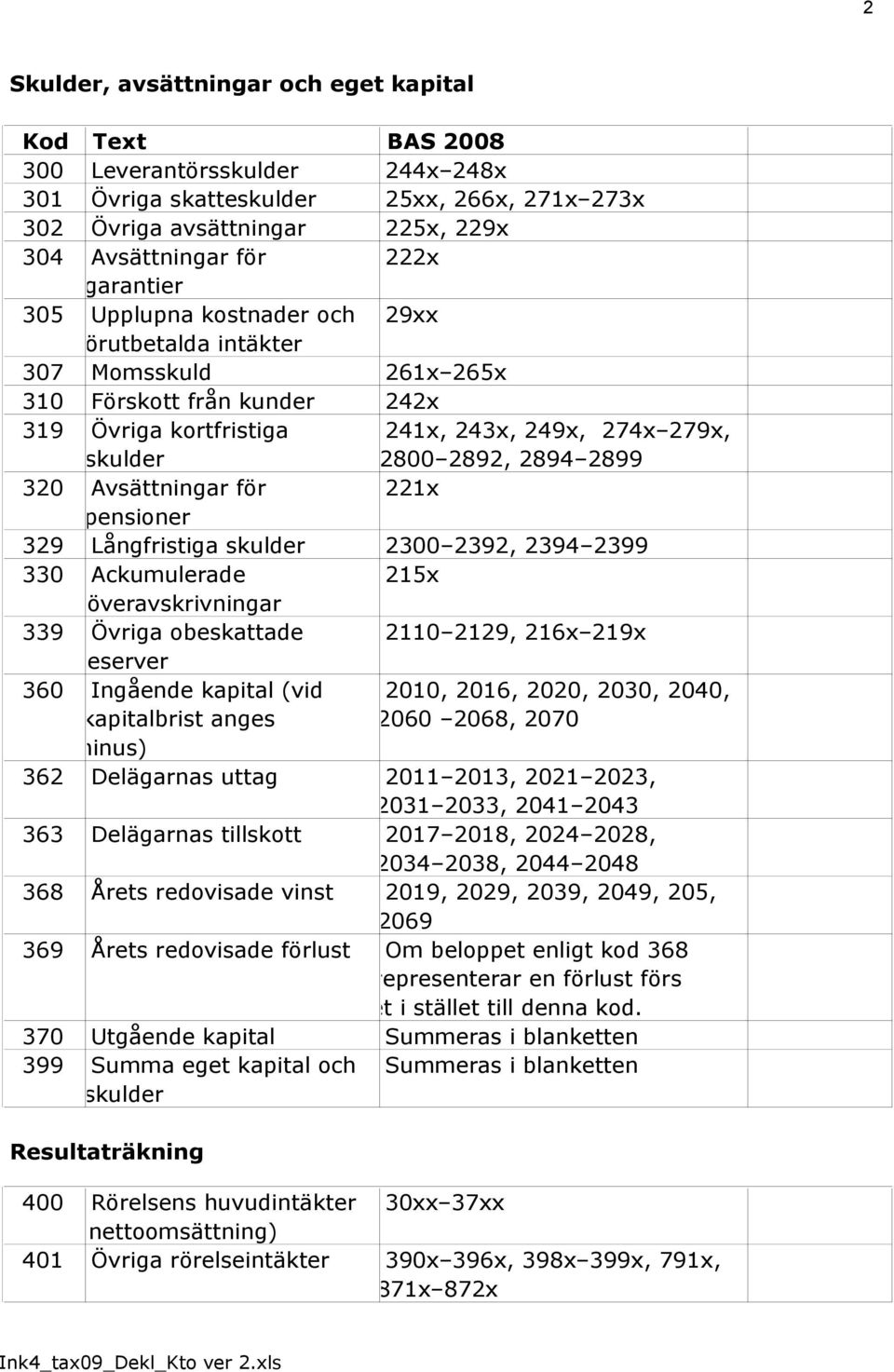 2899 320 Avsättningar för 221x pensioner 329 Långfristiga skulder 2300 2392, 2394 2399 330 Ackumulerade 215x överavskrivningar 339 Övriga obeskattade reserver 2110 2129, 216x 219x 360 Ingående