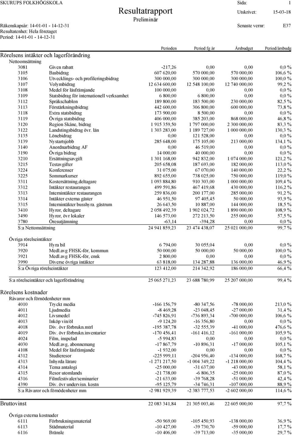 Statsbidrag för internationell verksamhet 6 800,00 6 800,00 0,00 0,0 % 3112 Språkschablon 189 800,00 183 500,00 230 000,00 82,5 % 3113 Förstärkningsbidrag 442 600,00 306 800,00 600 000,00 73,8 % 3118