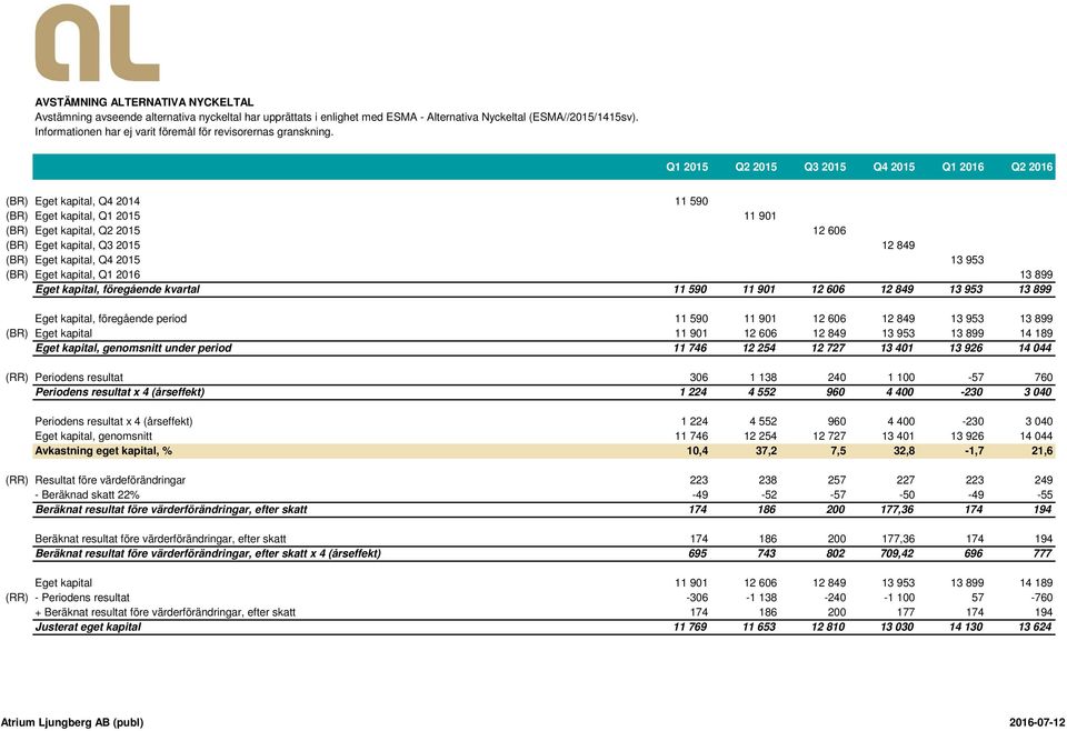 Q1 2015 Q2 2015 Q3 2015 Q4 2015 Q1 2016 Q2 2016 (BR) Eget kapital, Q4 2014 11 590 (BR) Eget kapital, Q1 2015 11 901 (BR) Eget kapital, Q2 2015 12 606 (BR) Eget kapital, Q3 2015 12 849 (BR) Eget