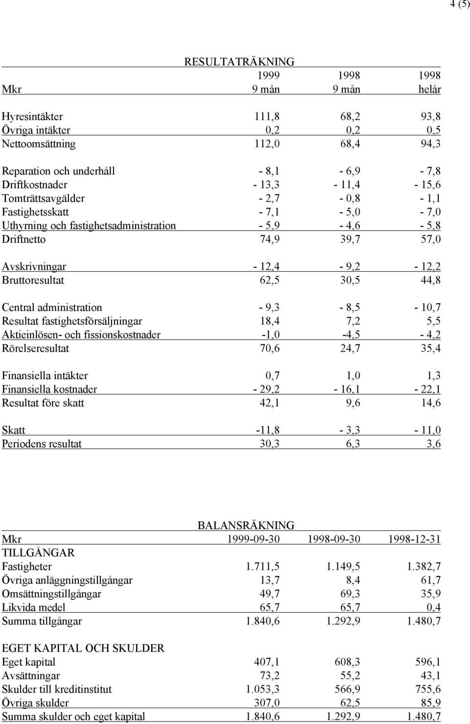 12,4-9,2-12,2 Bruttoresultat 62,5 30,5 44,8 Central administration - 9,3-8,5-10,7 Resultat fastighetsförsäljningar 18,4 7,2 5,5 Aktieinlösen- och fissionskostnader -1,0-4,5-4,2 Rörelseresultat 70,6