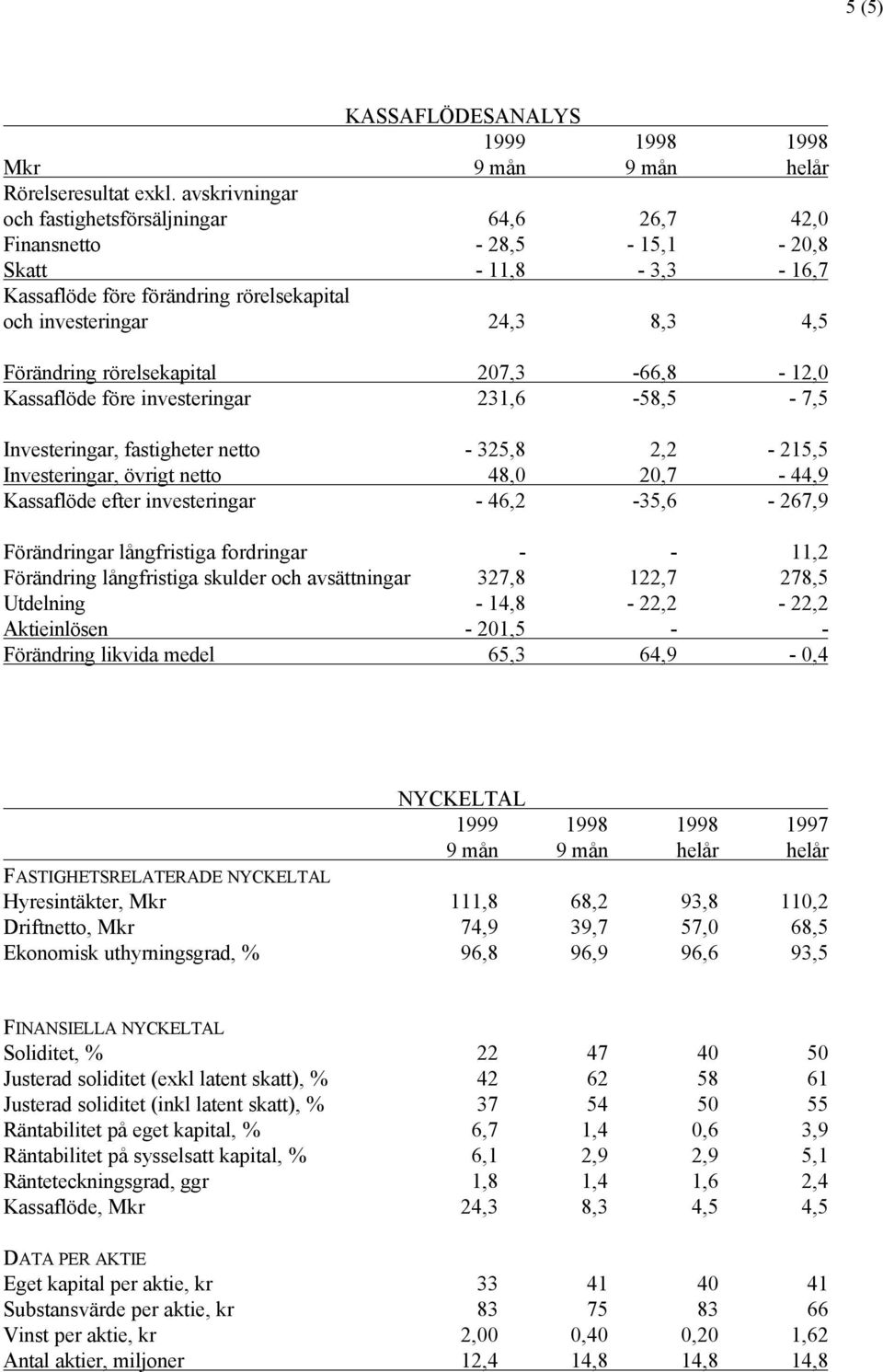 rörelsekapital 207,3-66,8-12,0 Kassaflöde före investeringar 231,6-58,5-7,5 Investeringar, fastigheter netto - 325,8 2,2-215,5 Investeringar, övrigt netto 48,0 20,7-44,9 Kassaflöde efter