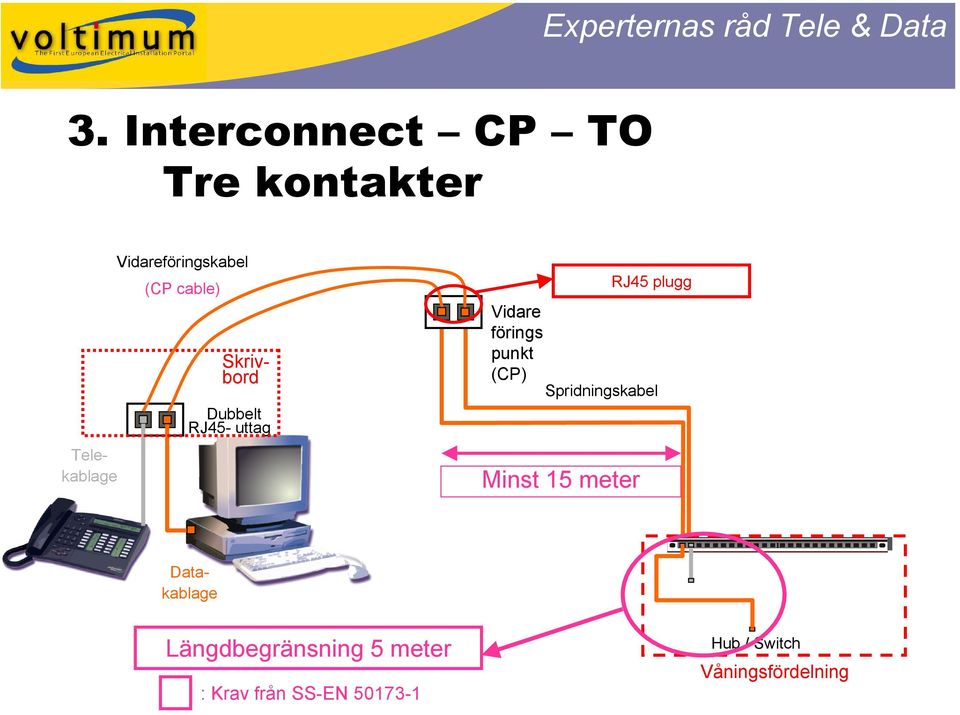 förings punkt (CP) Spridningskabel Minst 15 meter RJ45 plugg