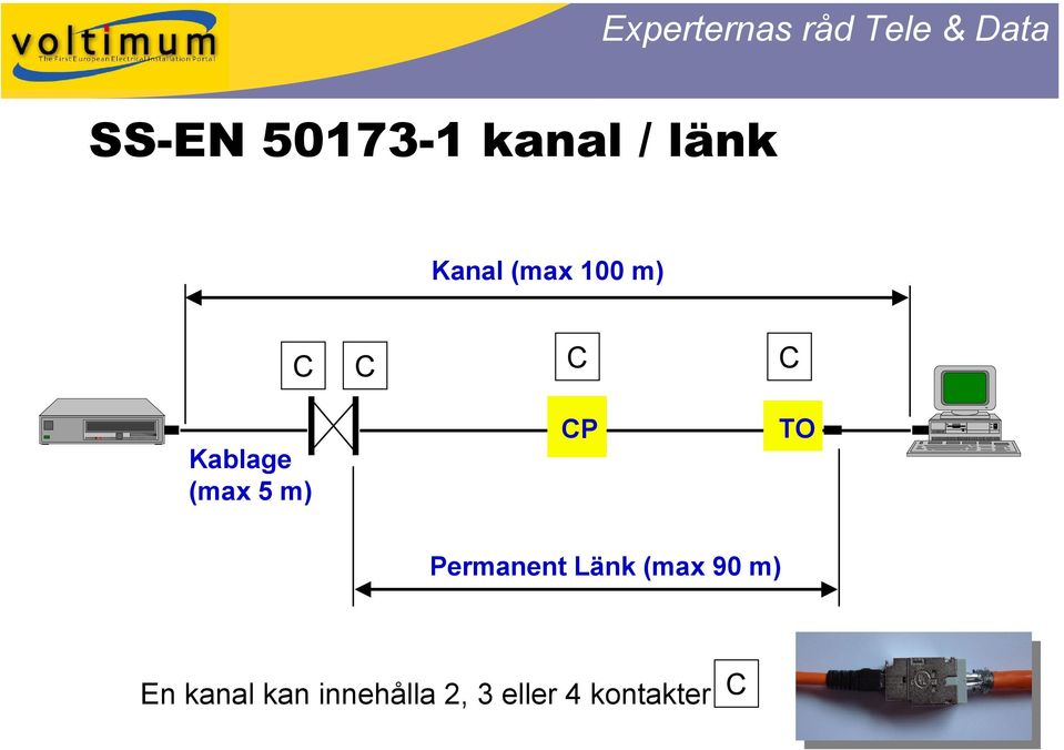 TO Permanent Länk (max 90 m) En kanal