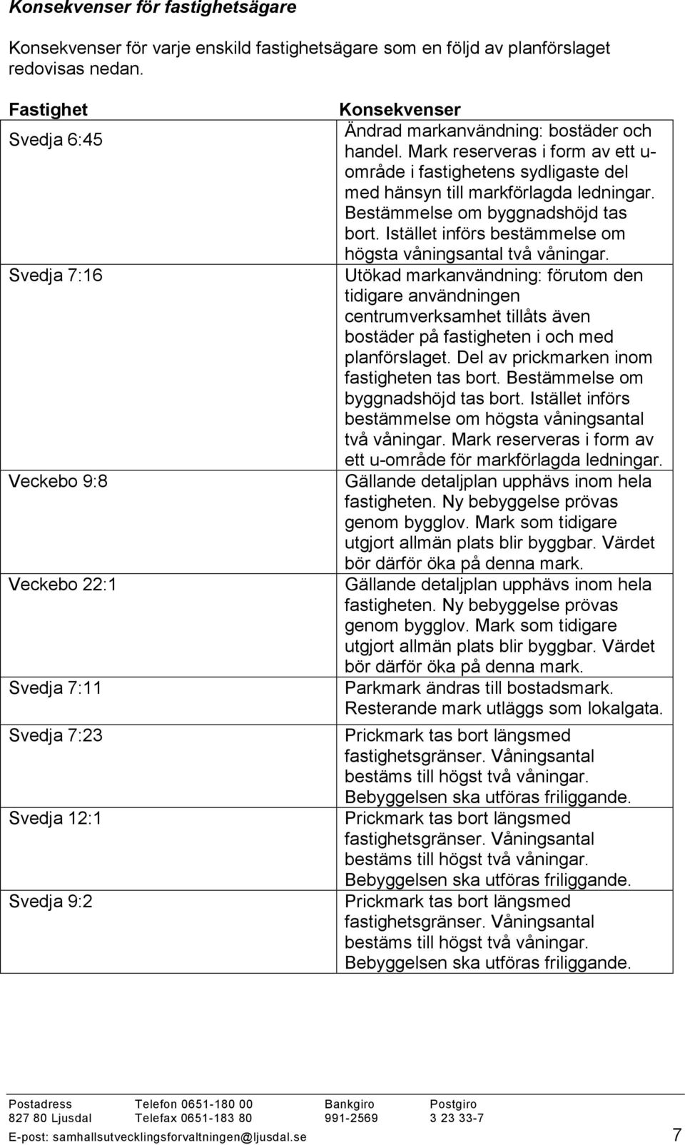 Mark reserveras i form av ett u- område i fastighetens sydligaste del med hänsyn till markförlagda ledningar. Bestämmelse om byggnadshöjd tas bort.