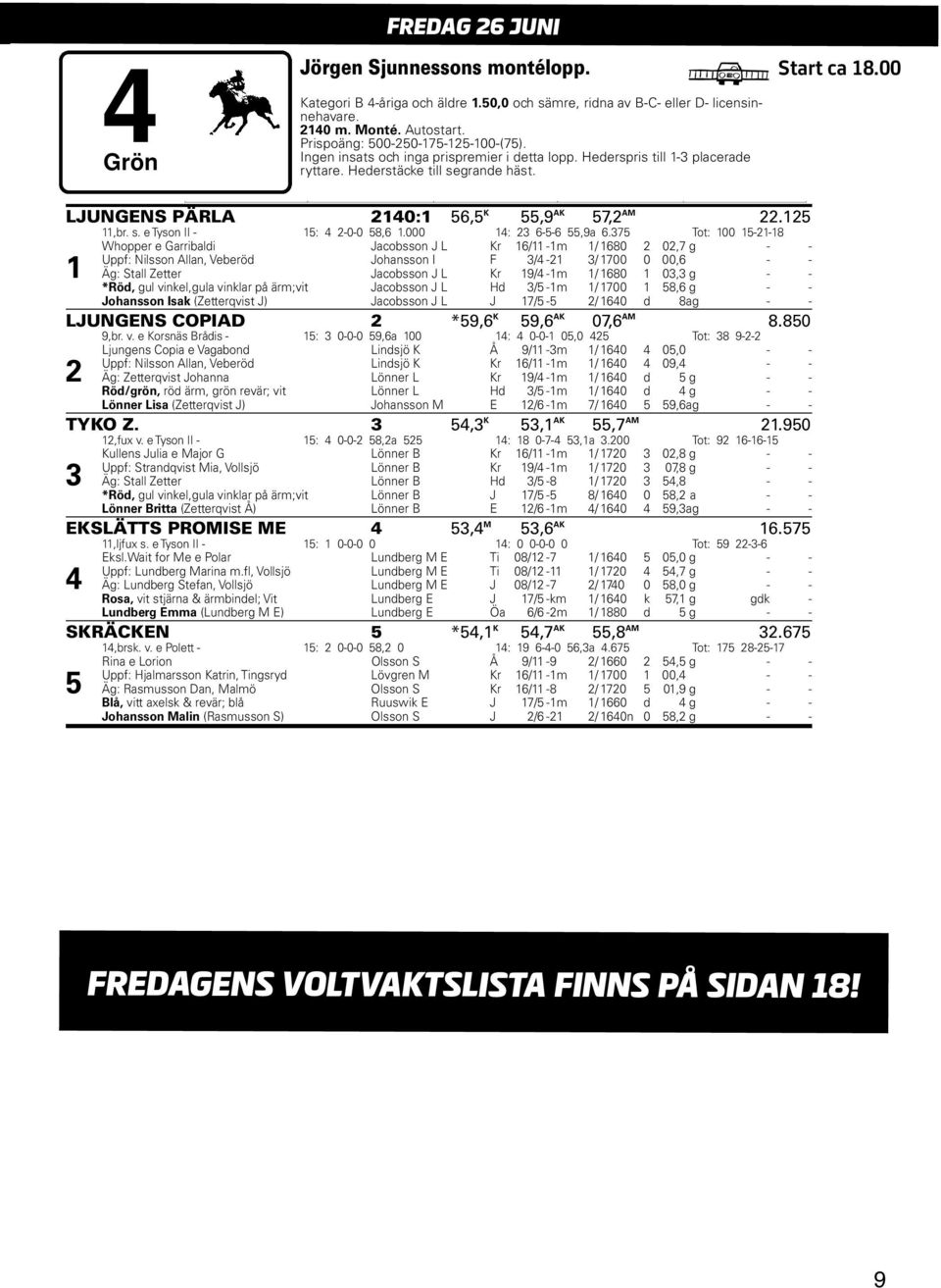 7 Tot: 00 --8 Whopper e Garribaldi Jacobsson J L Kr 6/ -m / 680 0,7 g - - Uppf: Nilsson Allan, Veberöd Johansson I F / - / 700 0 00,6 - - Äg: Stall Zetter Jacobsson J L Kr 9/ -m / 680 0, g - - *Röd,
