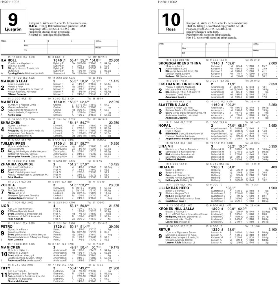 18/9-10 1/ 2460 0 03,5 g - Kr Dybring Patrik (Björkmarker A-M) Svensson L Öa 25/9-10m 2/ 1800 2 11,6-11: 12 1-2-2 55,3 4.025 10: 14 2-2-3 02,2 4.