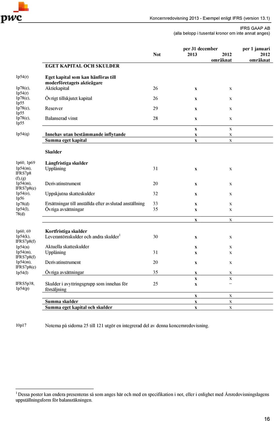 1p54(m), Upplåning 31 IFRS7p8 (f),(g) 1p54(m), Derivatinstrument 20 IFRS7p8(e) 1p54(o), Uppskjutna skatteskulder 32 1p56 1p78(d) Ersättningar till anställda efter avslutad anställning 33 1p54(l),