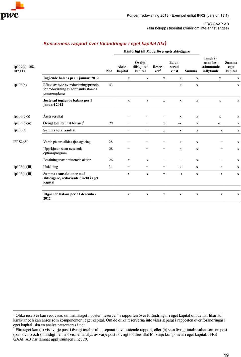 ingående balans per 1 januari 2012 43 1p106(d)(i) Årets resultat 1p106(d)(ii) Övrigt totalresultat för året 2 29 - - 1p106(a) Summa totalresultat IFRS2p50 Värde på anställdas tjänstgöring 28