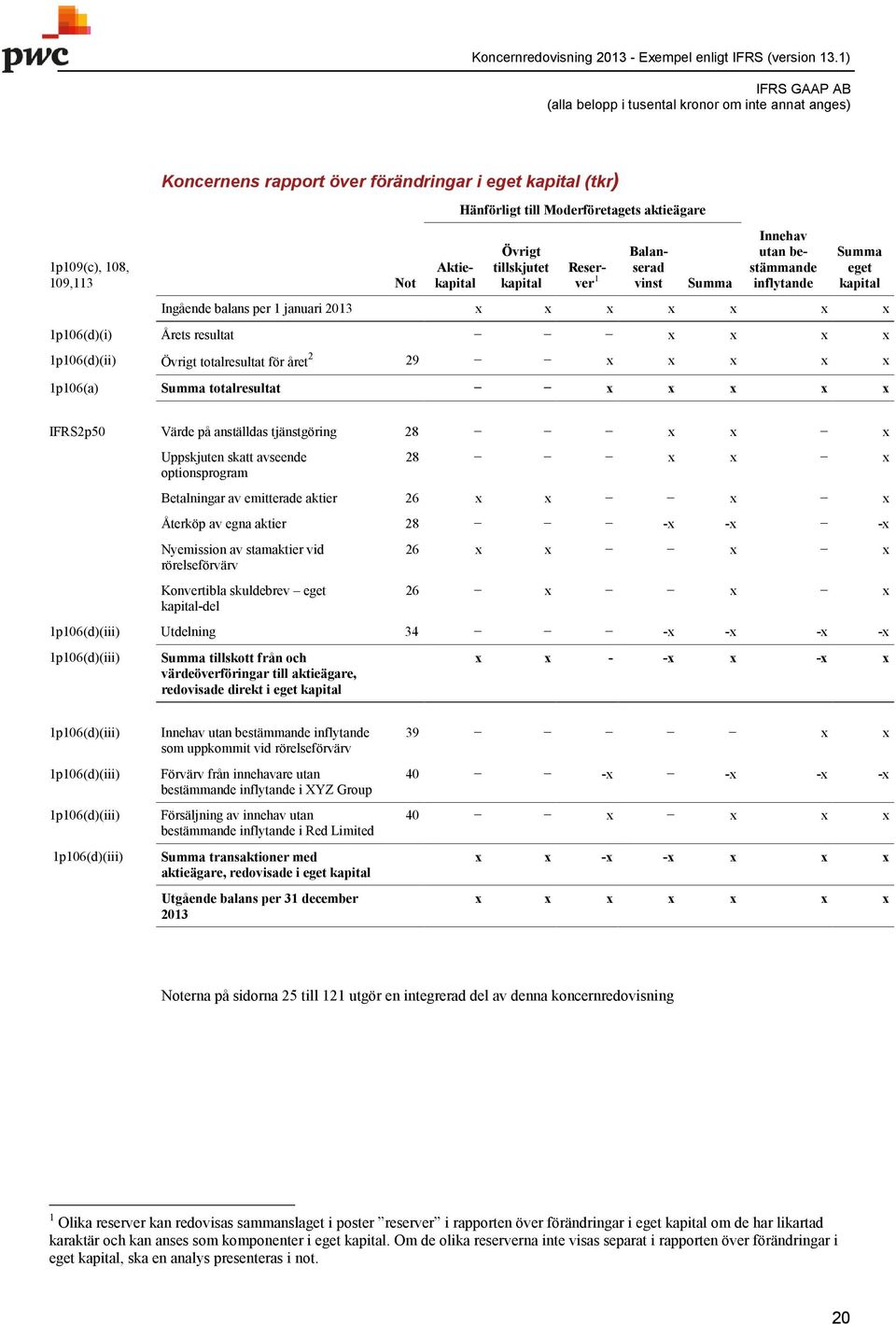 IFRS2p50 Värde på anställdas tjänstgöring 28 Uppskjuten skatt avseende optionsprogram 28 Betalningar av emitterade aktier 26 Återköp av egna aktier 28 - - - Nyemission av stamaktier vid