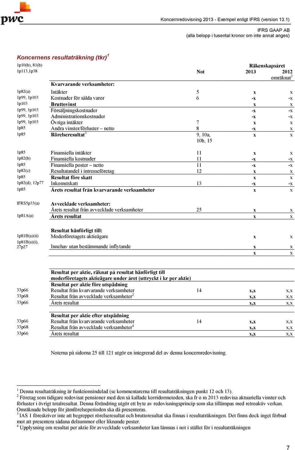 Finansiella intäkter 11 1p82(b) Finansiella kostnader 11 - - 1p85 Finansiella poster netto 11 - - 1p82(c) Resultatandel i intresseföretag 12 1p85 Resultat före skatt 1p82(d), 12p77 Inkomstskatt 13 -