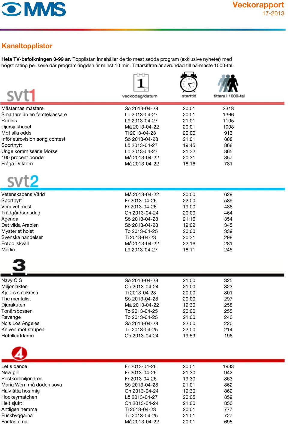 Doktorn Må 2013-04-22 18:16 781 Vetenskapens Värld Må 2013-04-22 20:00 629 Sportnytt Fr 2013-04-26 22:00 589 Vem vet mest Fr 2013-04-26 19:00 486 Trädgårdsonsdag On 2013-04-24 20:00 464 Agenda Sö