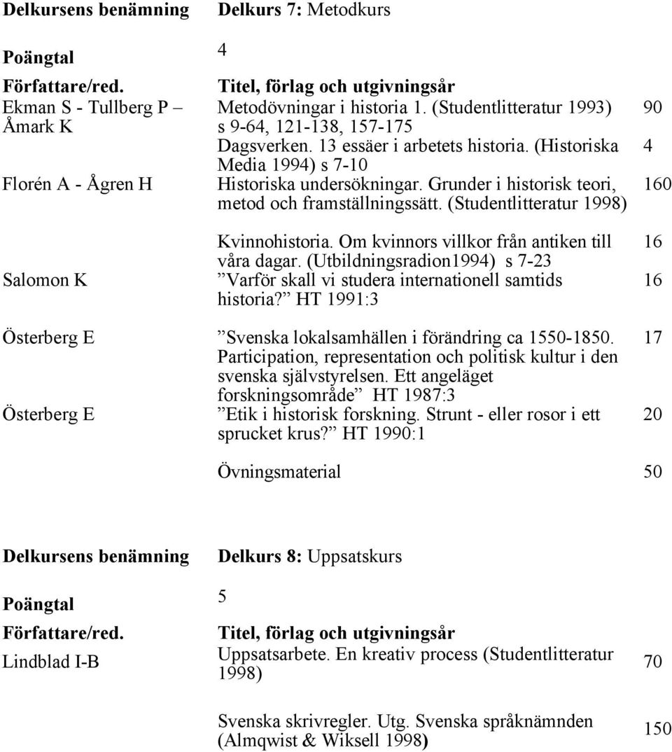 Grunder i historisk teori, metod och framställningssätt. (Studentlitteratur 1998) 90 4 160 Salomon K Kvinnohistoria. Om kvinnors villkor från antiken till våra dagar.