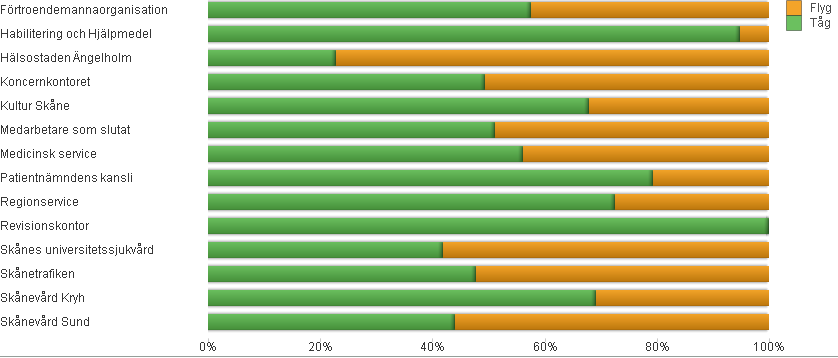 Datum 2016-08-31 3 (6) Diagram: Andelen resor med tåg respektive flyg Skåne-Stockholm varierar stort mellan olika förvaltningar, diagram för 2015.