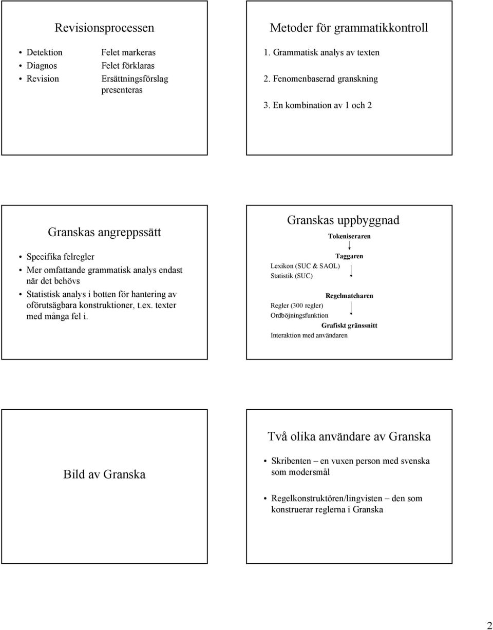 En kombination av 1 och 2 Granskas angreppssätt Specifika felregler Mer omfattande grammatisk analys endast när det behövs Statistisk analys i botten för hantering av oförutsägbara
