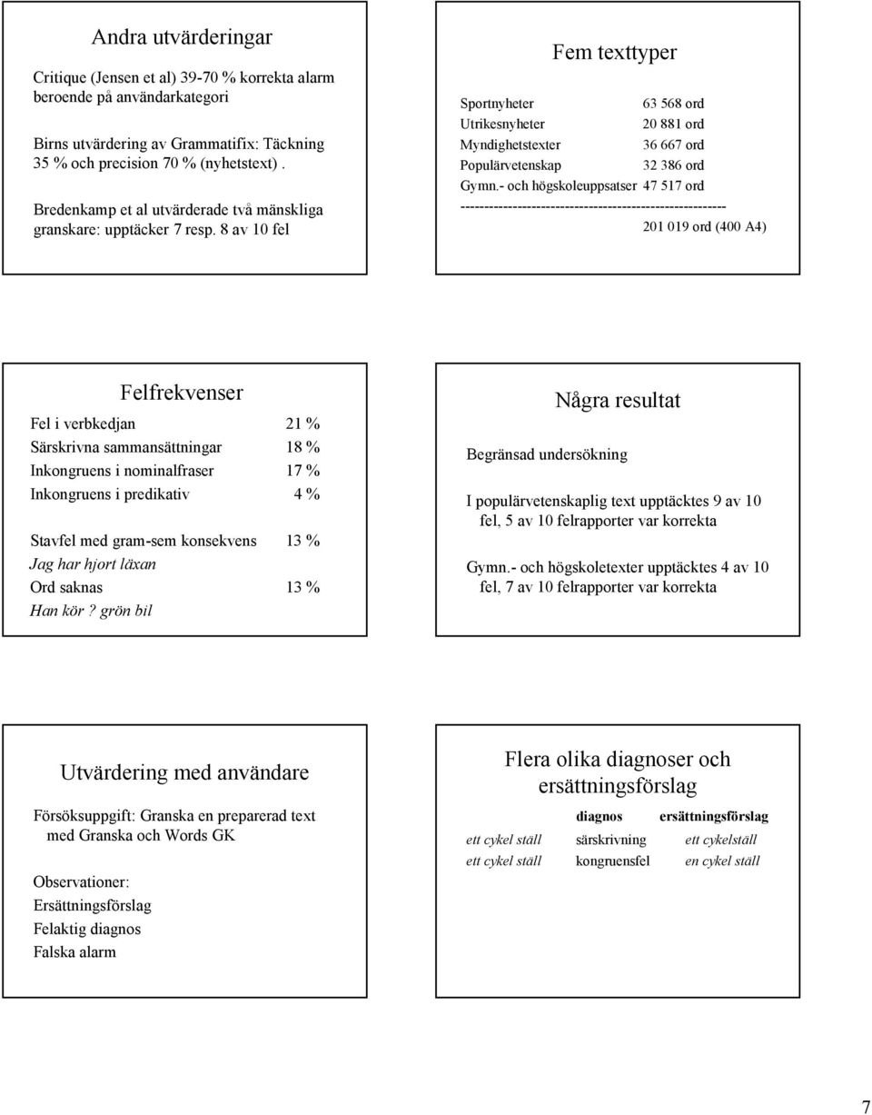 8 av 10 fel Fem texttyper Sportnyheter 63 568 ord Utrikesnyheter 20 881 ord Myndighetstexter 36 667 ord Populärvetenskap 32 386 ord Gymn.