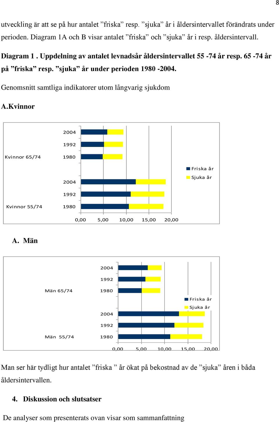 Kvinnor 2004 1992 Kvinnor 65/74 1980 2004 Friska år Sjuka år 1992 Kvinnor 55/74 1980 0,00 5,00 10,00 15,00 20,00 A.