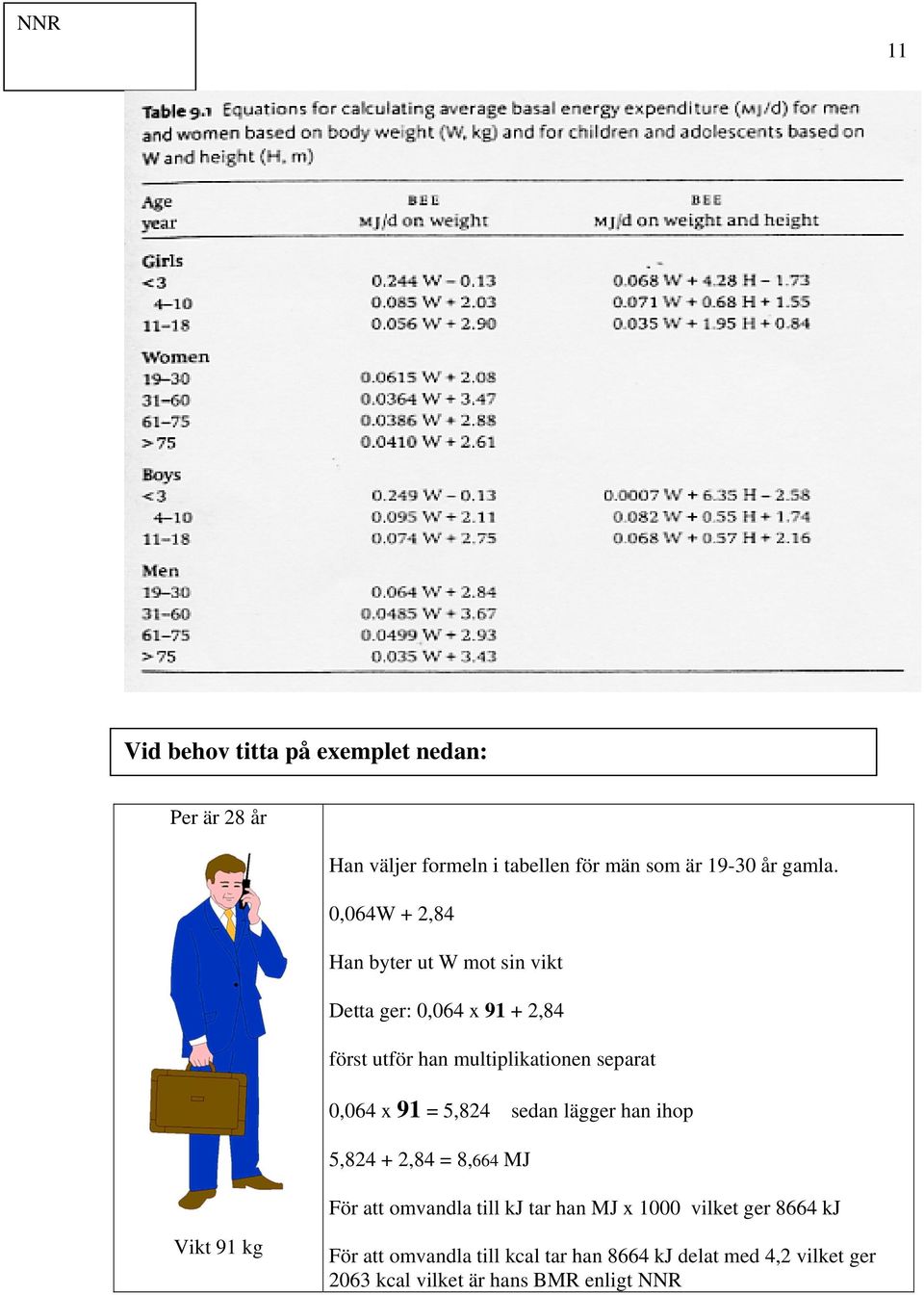 x 91 = 5,824 sedan lägger han ihop 5,824 + 2,84 = 8,664 MJ För att omvandla till kj tar han MJ x 1000 vilket ger 8664