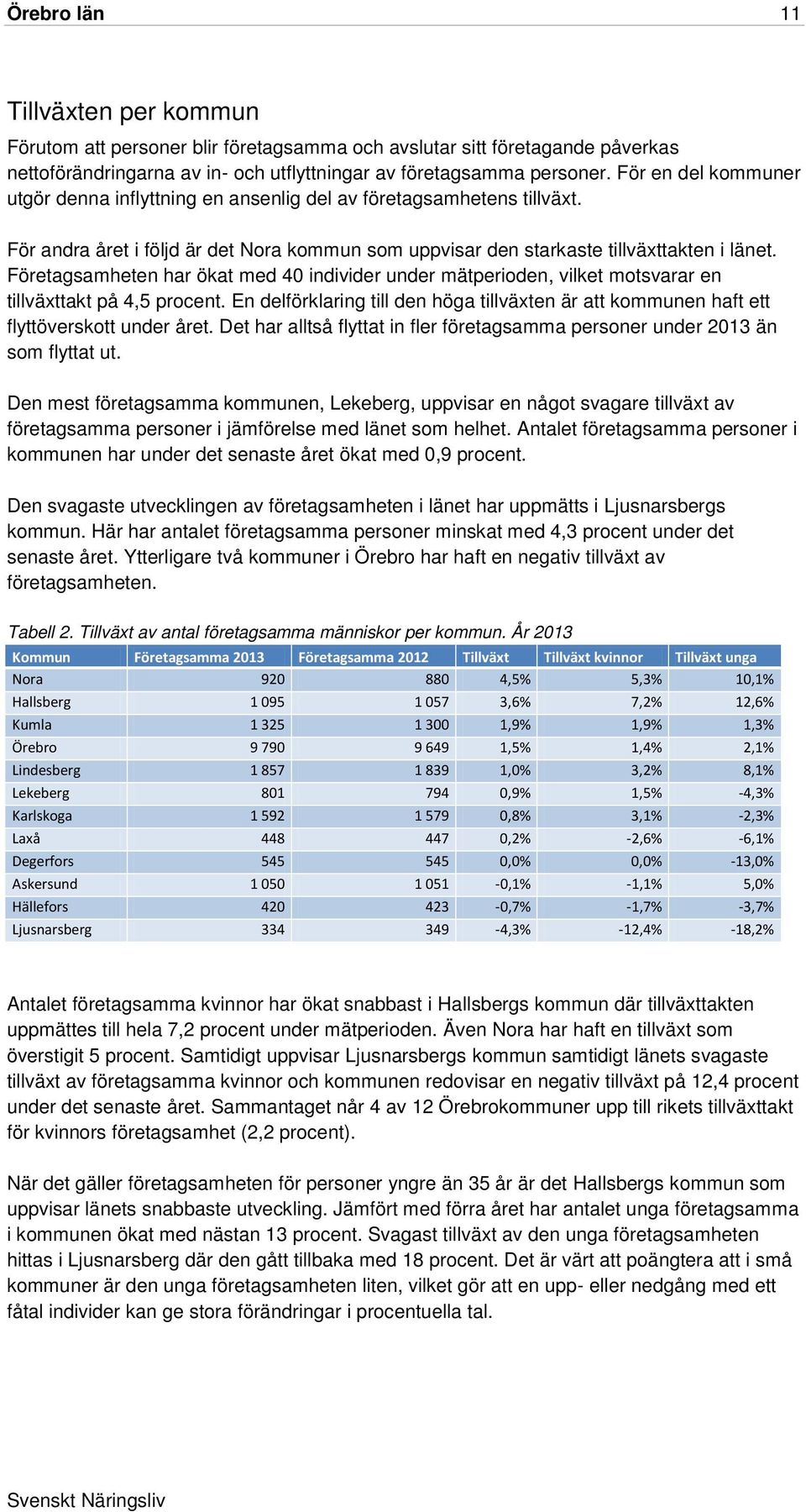 Företagsamheten har ökat med 40 individer under mätperioden, vilket motsvarar en tillväxttakt på 4,5 procent.