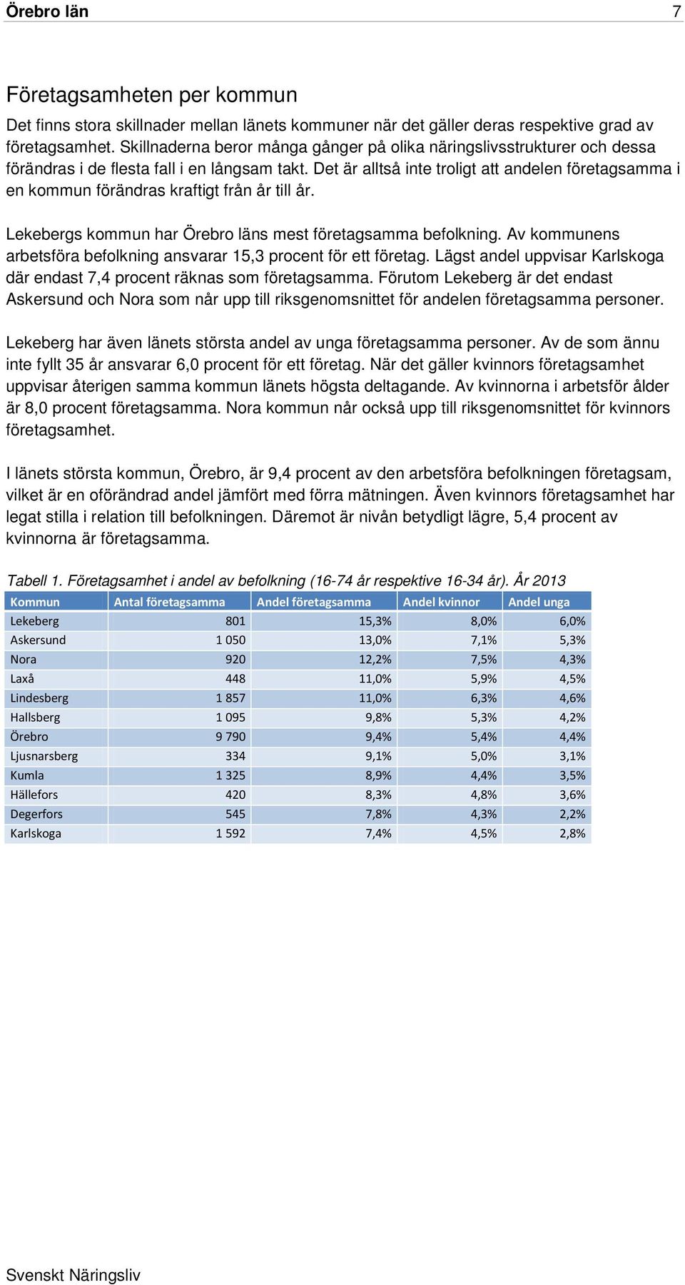 Det är alltså inte troligt att andelen företagsamma i en kommun förändras kraftigt från år till år. Lekebergs kommun har Örebro läns mest företagsamma befolkning.