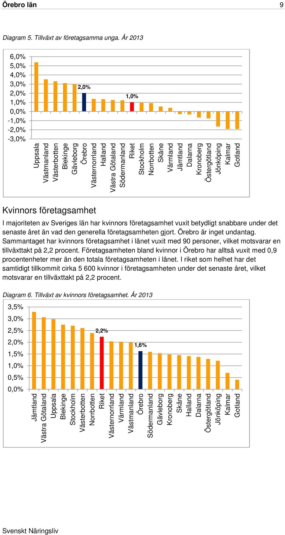 Norrbotten Skåne Värmland Jämtland Dalarna Kronoberg Östergötland Jönköping Kalmar Gotland Kvinnors företagsamhet I majoriteten av Sveriges län har kvinnors företagsamhet vuxit betydligt snabbare