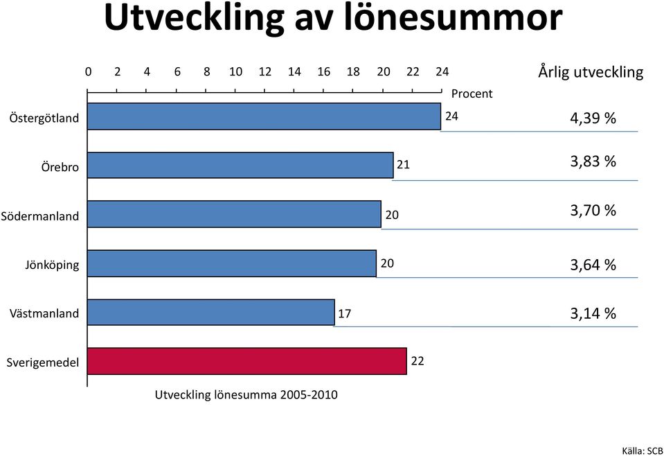 % Södermanland 20 3,70 % Jönköping 20 3,64 % Västmanland 17