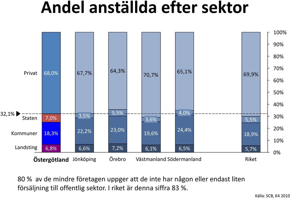 6,1% 6,5% Västmanland Södermanland 5,5% 18,9% 5,7% Riket 40% 30% 20% 10% 0% 80 % av de mindre företagen uppger att