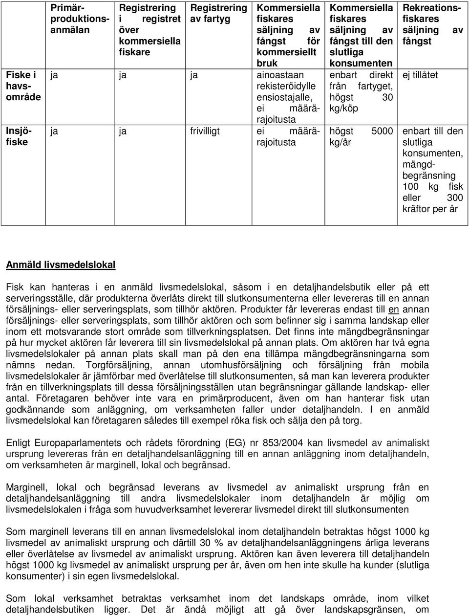 kg/köp högst 5000 kg/år Rekreationsfiskares fångst ej tillåtet enbart till den slutliga konsumenten, mängdbegränsning 100 kg fisk eller 300 kräftor per år Anmäld livsmedelslokal Fisk kan hanteras i