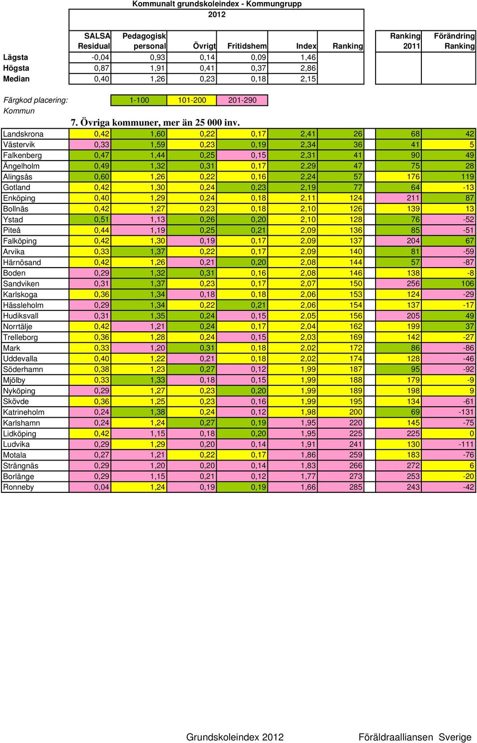 0,22 0,16 2,24 57 176 119 Gotland 0,42 1,30 0,24 0,23 2,19 77 64-13 Enköping 0,40 1,29 0,24 0,18 2,11 124 211 87 Bollnäs 0,42 1,27 0,23 0,18 2,10 126 139 13 Ystad 0,51 1,13 0,26 0,20 2,10 128 76-52