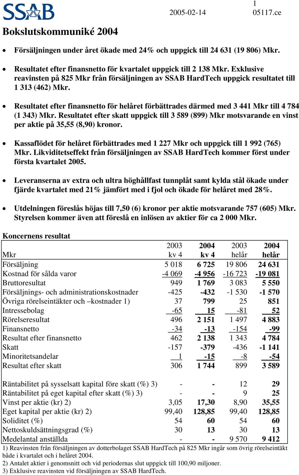 Resultatet efter finansnetto för helåret förbättrades därmed med 3 441 Mkr till 4 784 (1 343) Mkr.