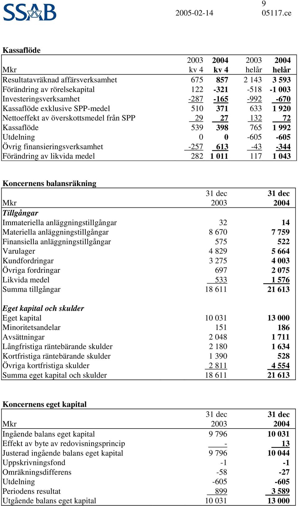 Förändring av likvida medel 282 1 11 117 1 43 Koncernens balansräkning 31 dec 31 dec Mkr 23 24 Tillgångar Immateriella anläggningstillgångar 32 14 Materiella anläggningstillgångar 8 67 7 759