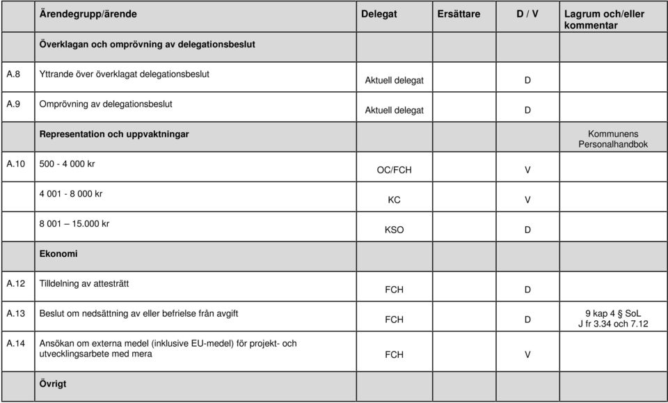 9 Omprövning av delegationsbeslut Aktuell delegat Aktuell delegat D D Representation och uppvaktningar Kommunens Personalhandbok A.